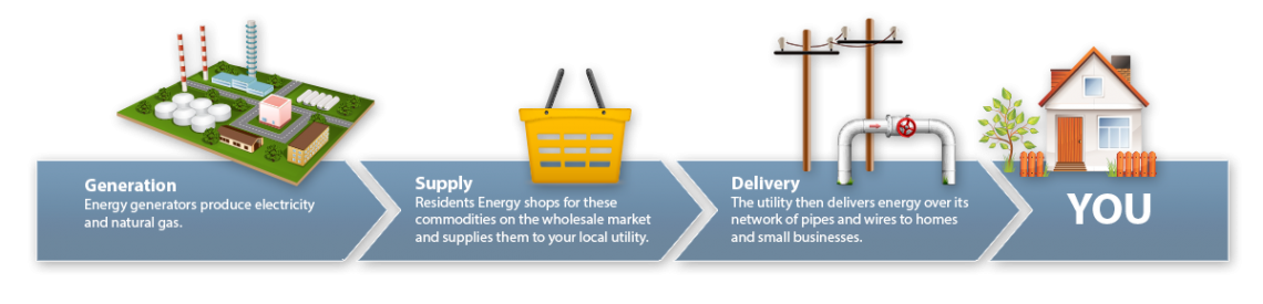 Residents Energy | Residential Energy Supplier